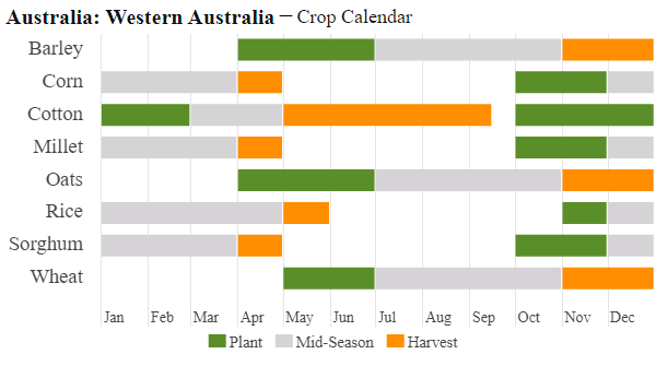 Australia - Crop Calendar Maps