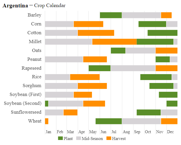 Argentinian crop calendar