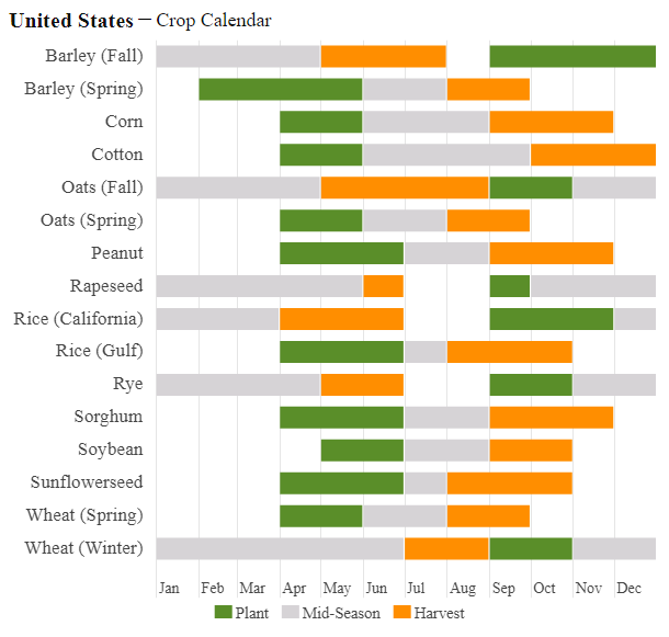 United States - Crop Calendar