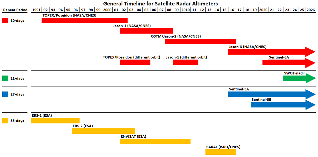 General Timeline for Satellite Radar Altimeters
