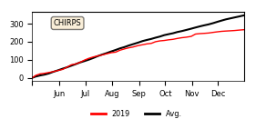 Cumulative Precipitation