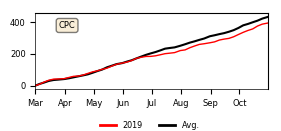 Cumulative Precipitation