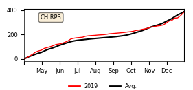 Cumulative Precipitation