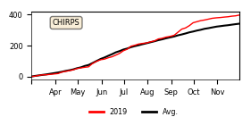 Cumulative Precipitation