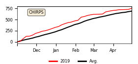 Cumulative Precipitation