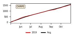 Cumulative Precipitation