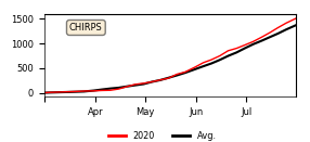 Cumulative Precipitation