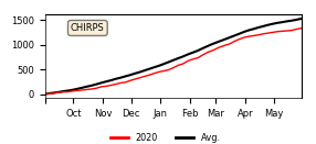 Cumulative Precipitation