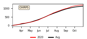 Cumulative Precipitation