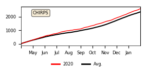 Cumulative Precipitation