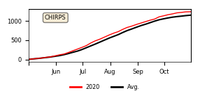 Cumulative Precipitation