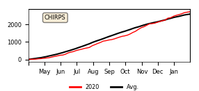 Cumulative Precipitation