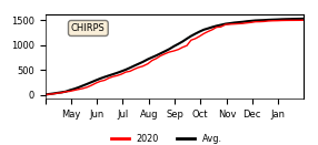 Cumulative Precipitation