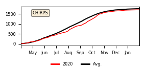 Cumulative Precipitation