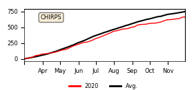 Cumulative Precipitation