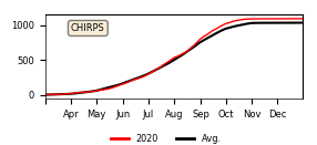 Cumulative Precipitation