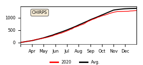 Cumulative Precipitation