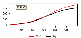 Cumulative Precipitation