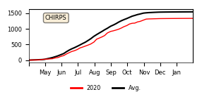 Cumulative Precipitation