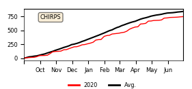 Cumulative Precipitation