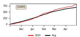 Cumulative Precipitation