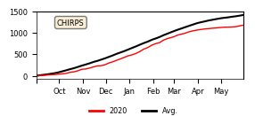 Cumulative Precipitation