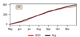 Cumulative Precipitation