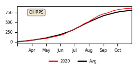 Cumulative Precipitation