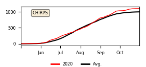 Cumulative Precipitation
