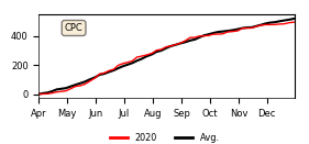 Cumulative Precipitation