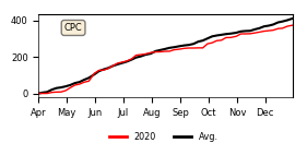 Cumulative Precipitation