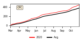 Cumulative Precipitation