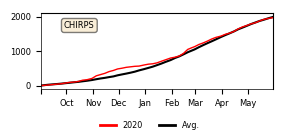 Cumulative Precipitation