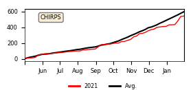 Cumulative Precipitation