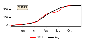 Cumulative Precipitation