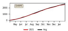 Cumulative Precipitation