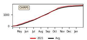 Cumulative Precipitation