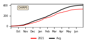 Cumulative Precipitation