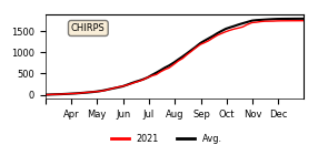 Cumulative Precipitation