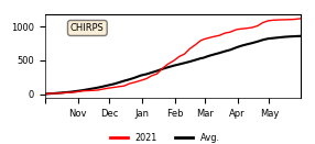Cumulative Precipitation