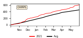 Cumulative Precipitation