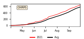 Cumulative Precipitation