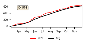 Cumulative Precipitation