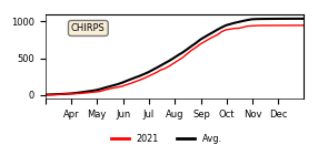 Cumulative Precipitation