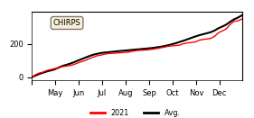 Cumulative Precipitation