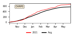 Cumulative Precipitation