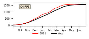 Cumulative Precipitation