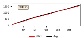 Cumulative Precipitation