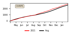 Cumulative Precipitation