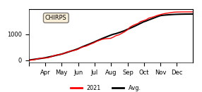 Cumulative Precipitation